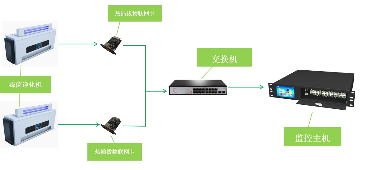 霉菌凈化機控制系統